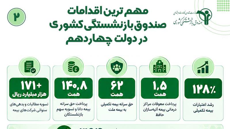 مهم ترین اقدامات صندوق بازنشستگی کشوری (2)
